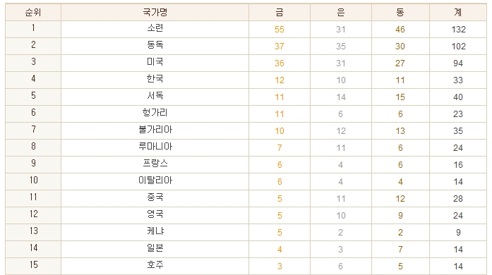 88올림픽 순위 15위까지